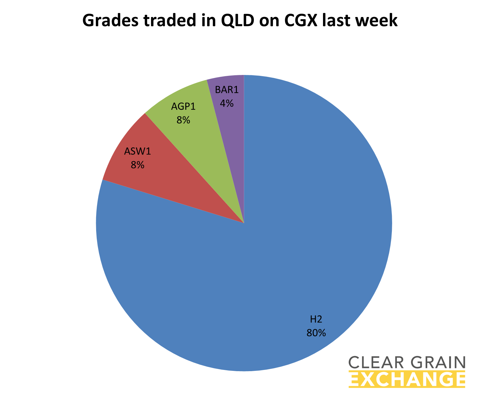 grain commodities traded in QLD on Clear Grain Exchange