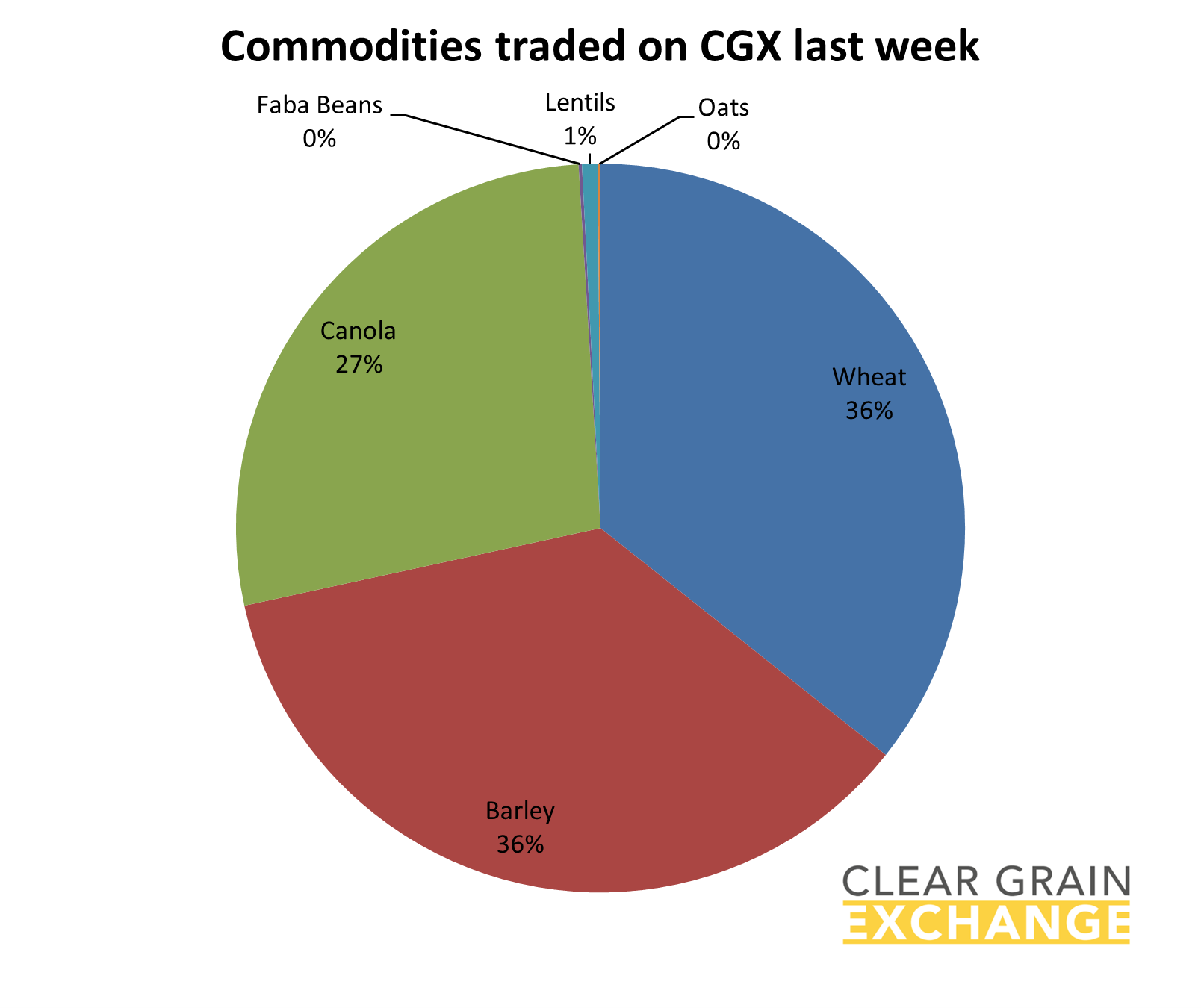 grain commodities traded on Clear Grain Exchange