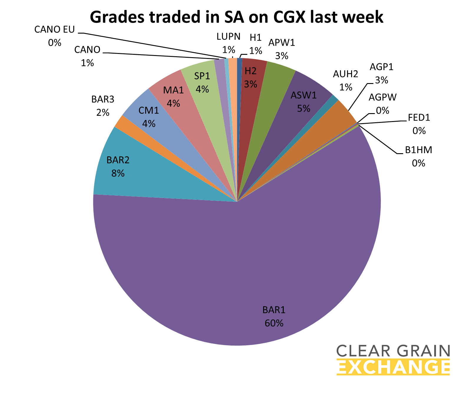 grain commodities traded on SA on Clear Grain Exchange