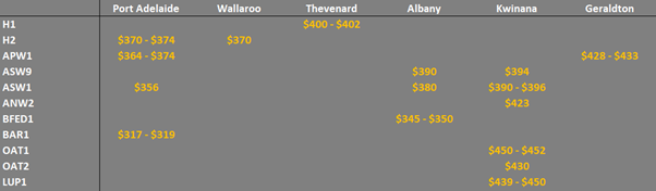 grain prices in the main ports in WA and SA