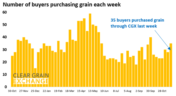 27 buyer businesses purchased grain through Clear Grain Exchange (CGX) last week. More buyers were searching for grain offered for sale.