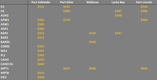 grain prices in the main ports in SA