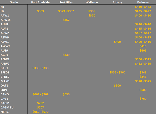 grain prices in the main ports in the SA