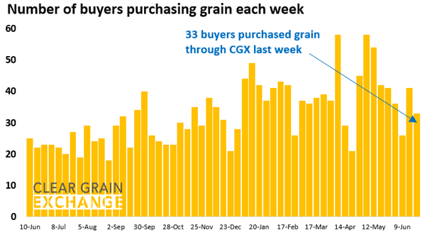 27 buyer businesses purchased grain through Clear Grain Exchange (CGX) last week. More buyers were searching for grain offered for sale.