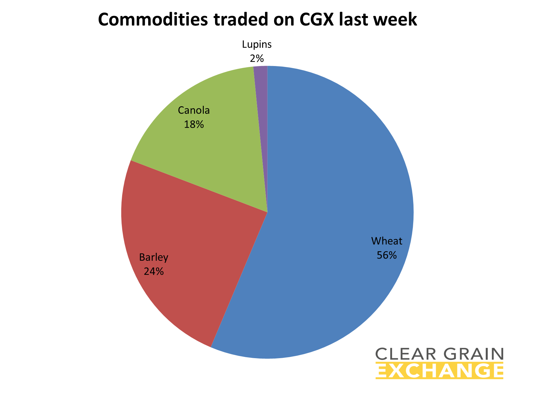 grain commodities traded on Clear Grain Exchange