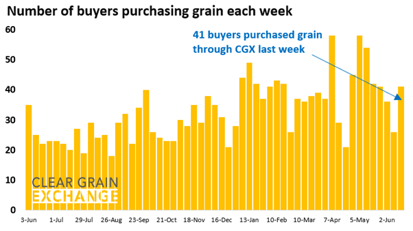 27 buyer businesses purchased grain through Clear Grain Exchange (CGX) last week. More buyers were searching for grain offered for sale.
