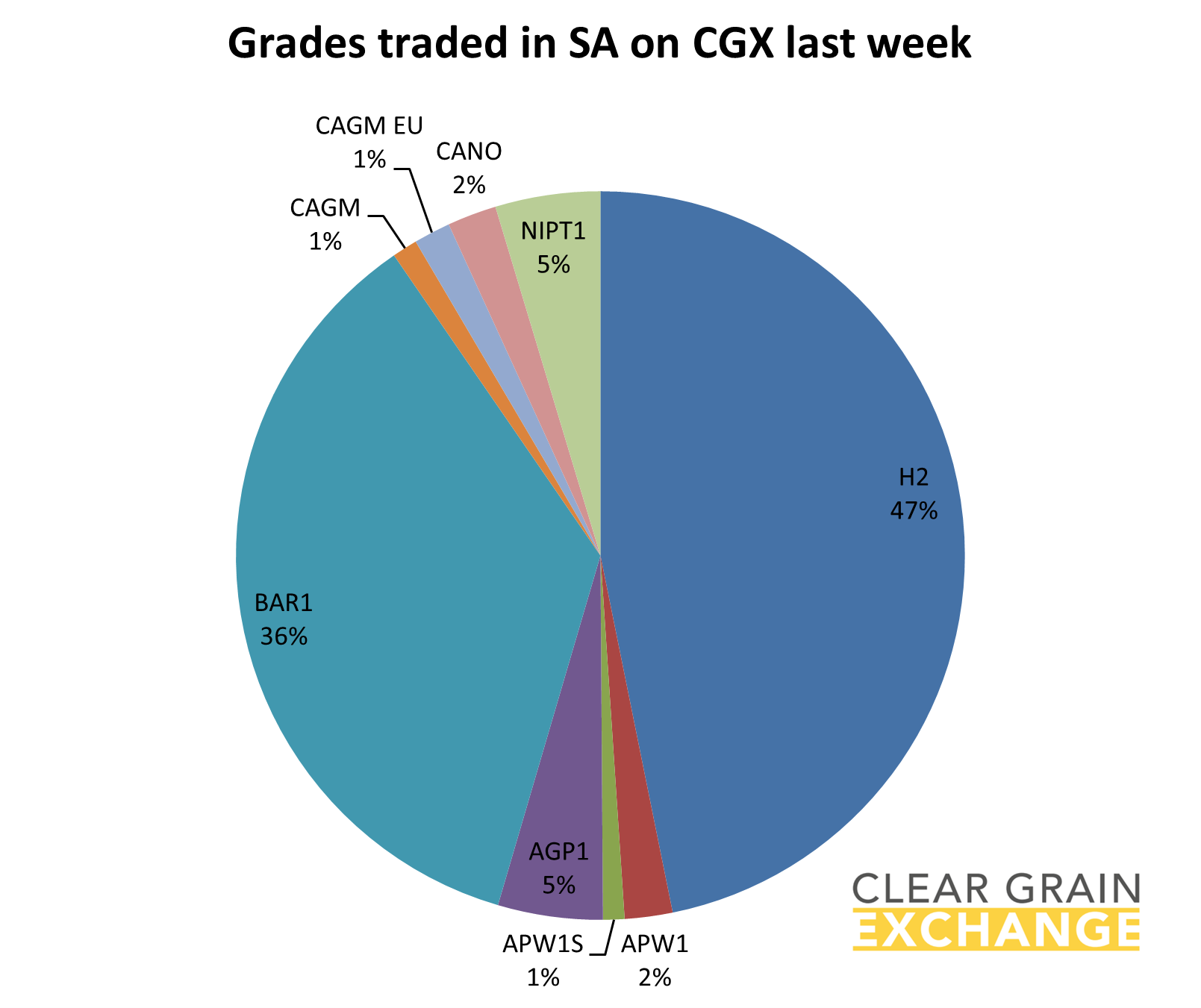grain commodities traded in NSW on Clear Grain Exchange