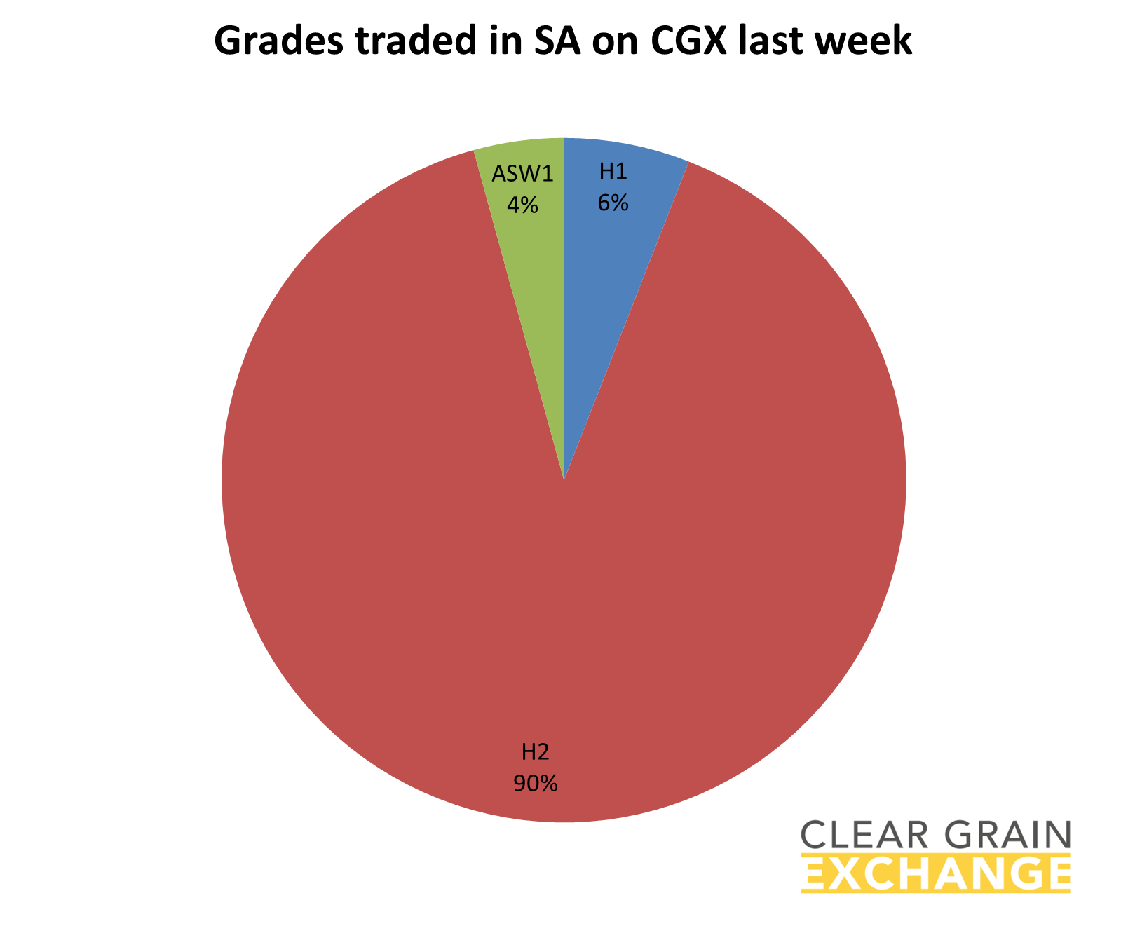 grain commodities traded on SA on Clear Grain Exchange