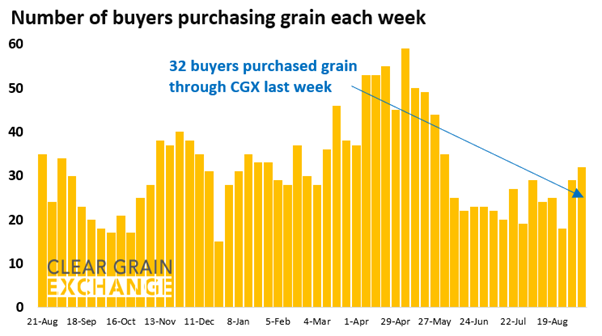 27 buyer businesses purchased grain through Clear Grain Exchange (CGX) last week. More buyers were searching for grain offered for sale.