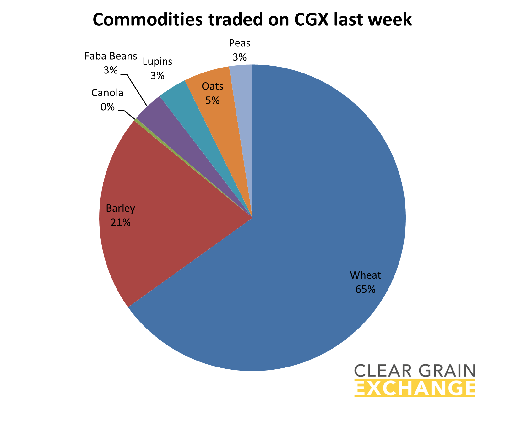 grain commodities traded on Clear Grain Exchange