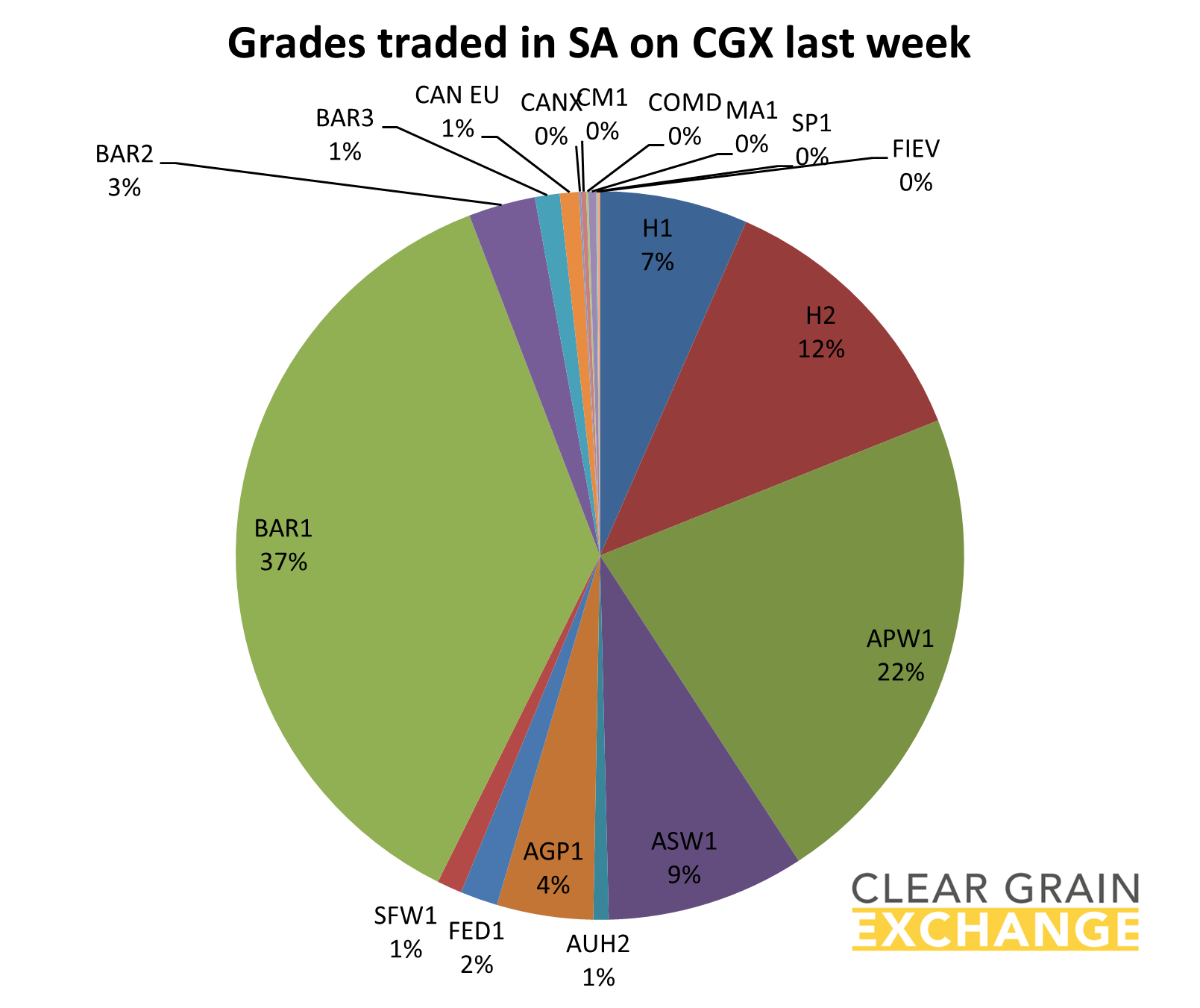 Grain commodities traded in SA last week on Clear grain Exchange