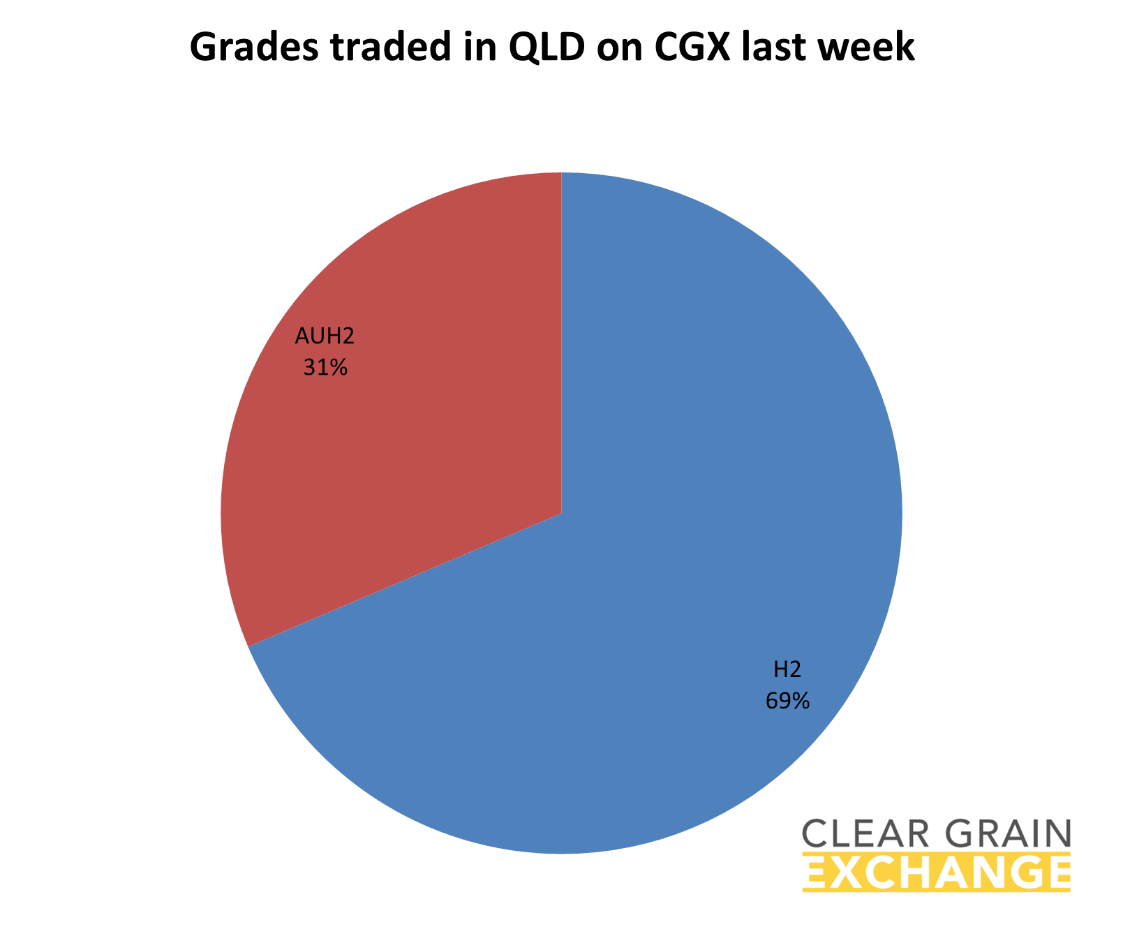 grain commodities traded in QLD on Clear Grain Exchange