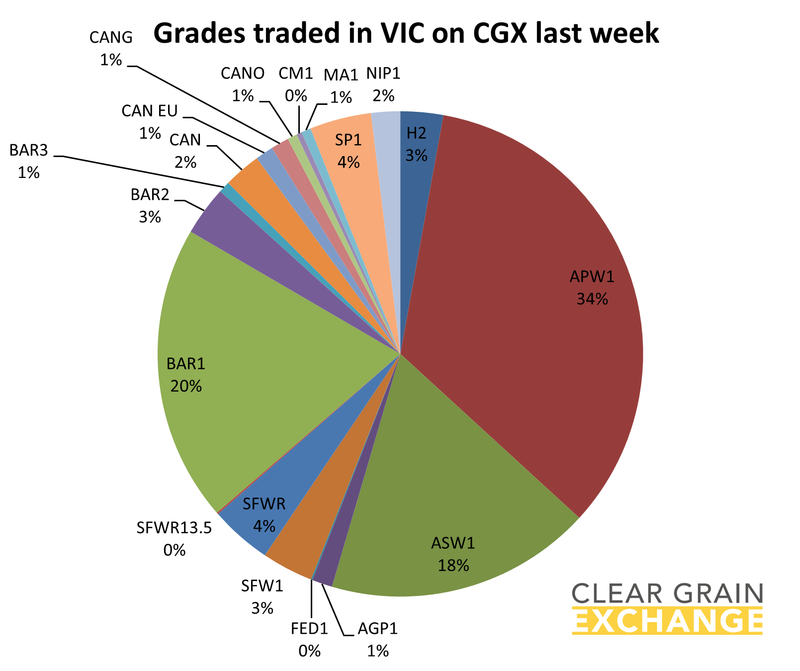 grain commodities traded in NSW on Clear Grain Exchange