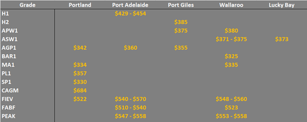 grain prices in the main ports in SA & Vic
