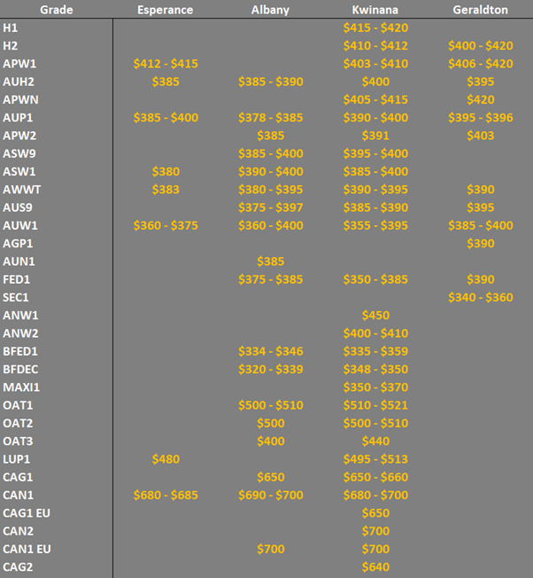 grain prices in the main ports in WA