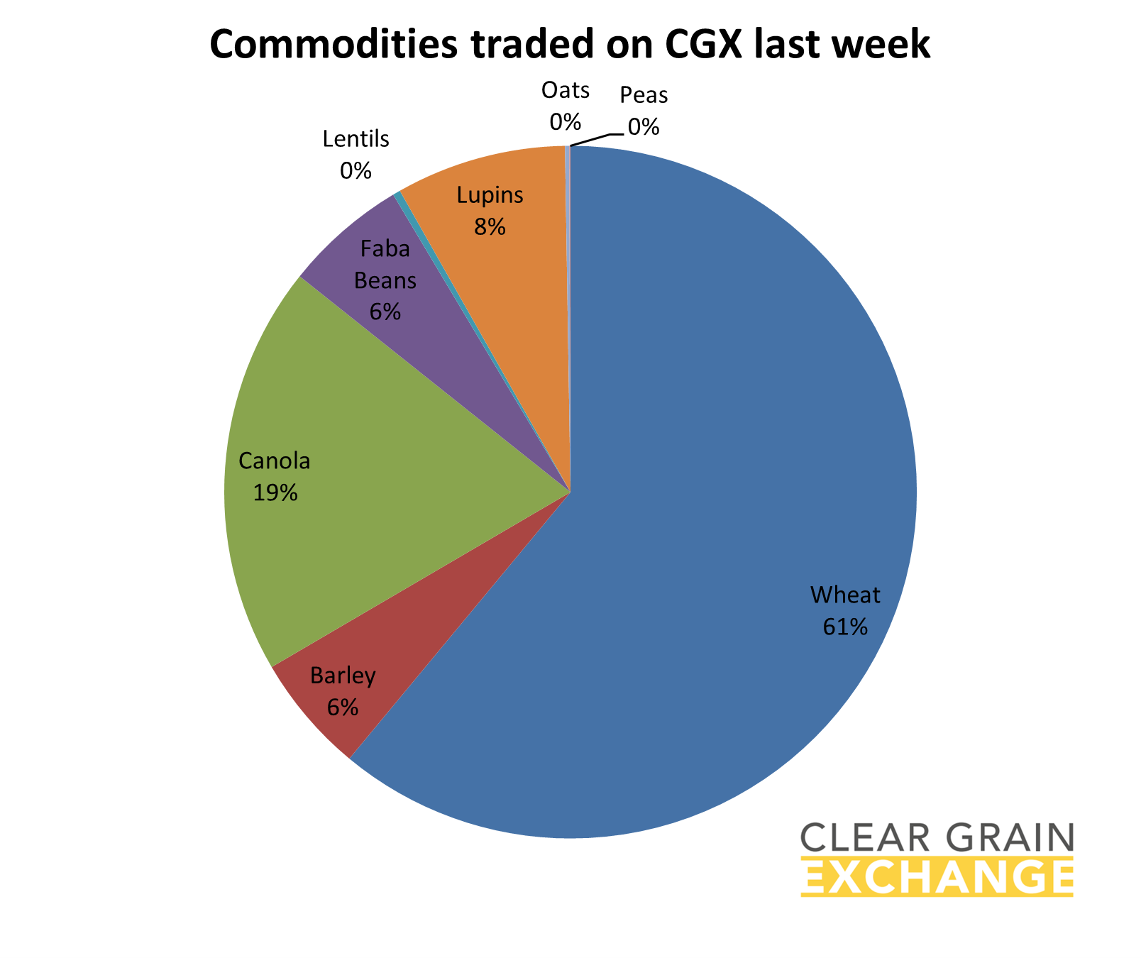 grain commodities traded on Clear Grain Exchange