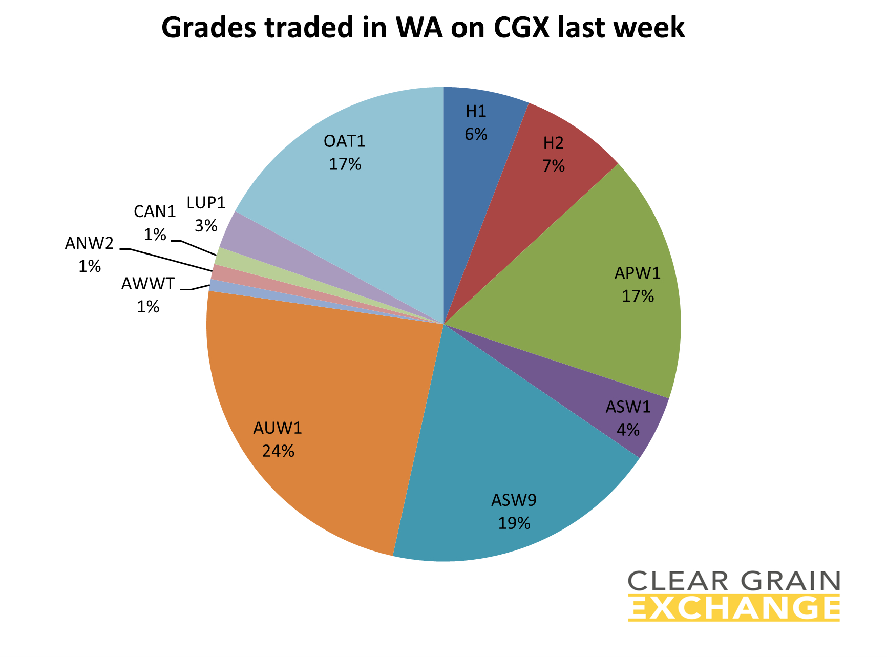 grain commodities traded in WA on Clear Grain Exchange