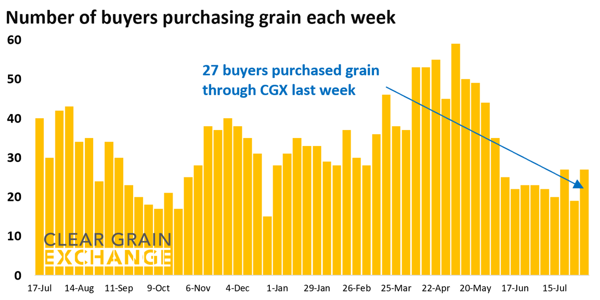 27 buyer businesses purchased grain through Clear Grain Exchange (CGX) last week. More buyers were searching for grain offered for sale.
