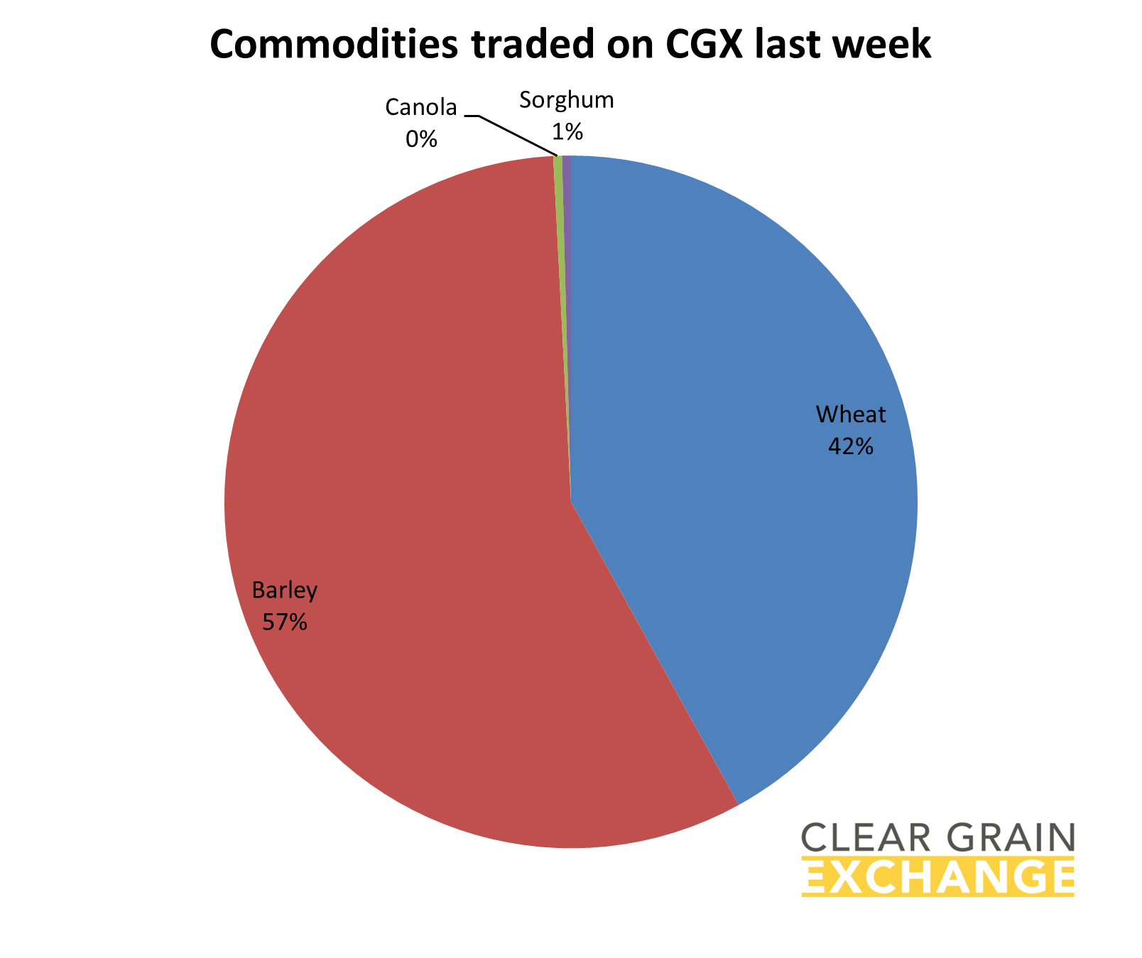 grain commodities traded on Clear Grain Exchange
