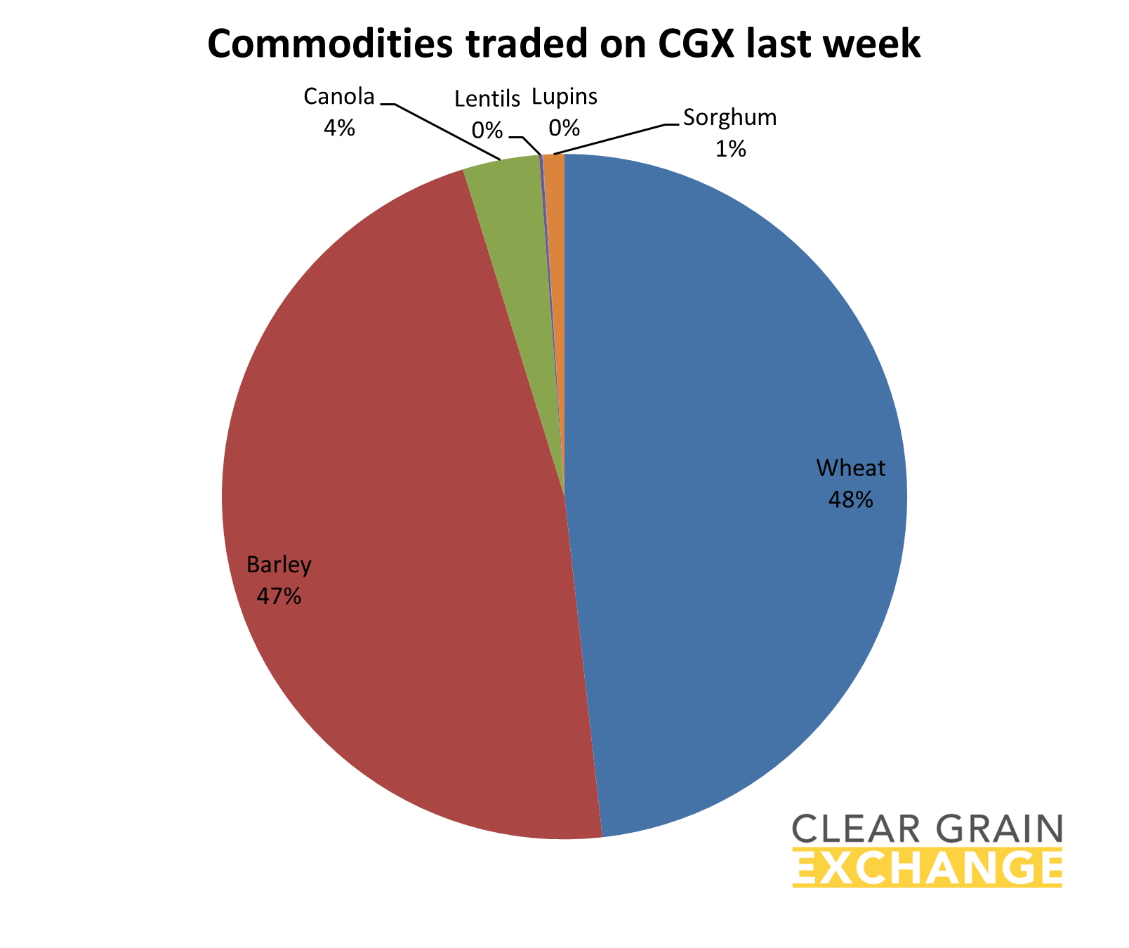 grain commodities traded on Clear Grain Exchange