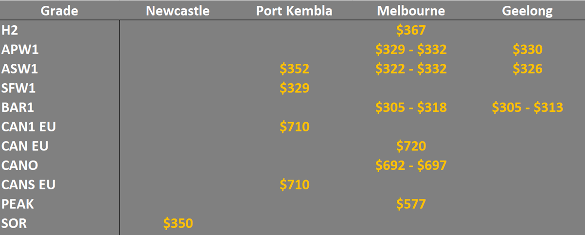 grain prices in the main ports in EC