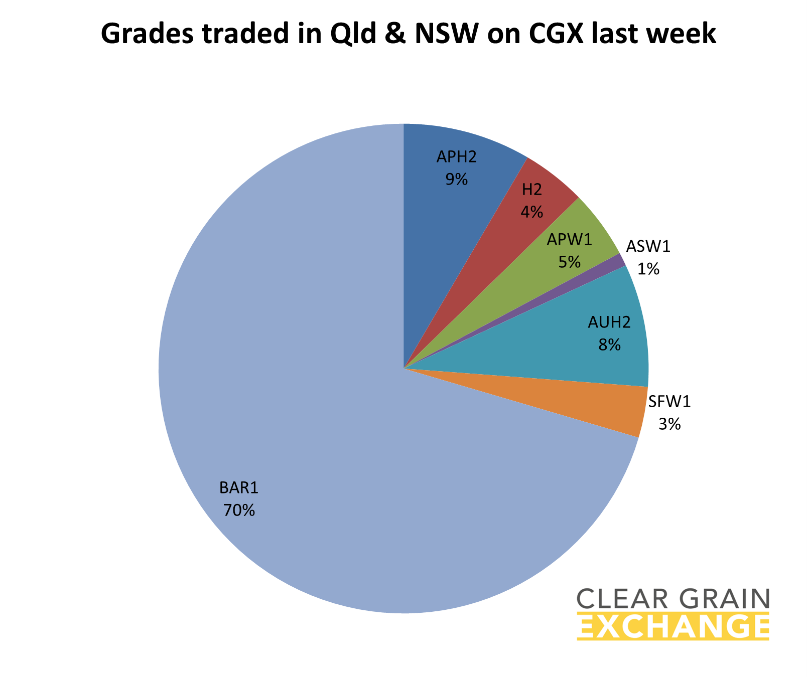 grain commodities traded in Qld & NSW on Clear Grain Exchange