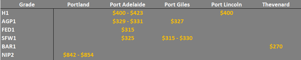 grain prices in the main ports in SA