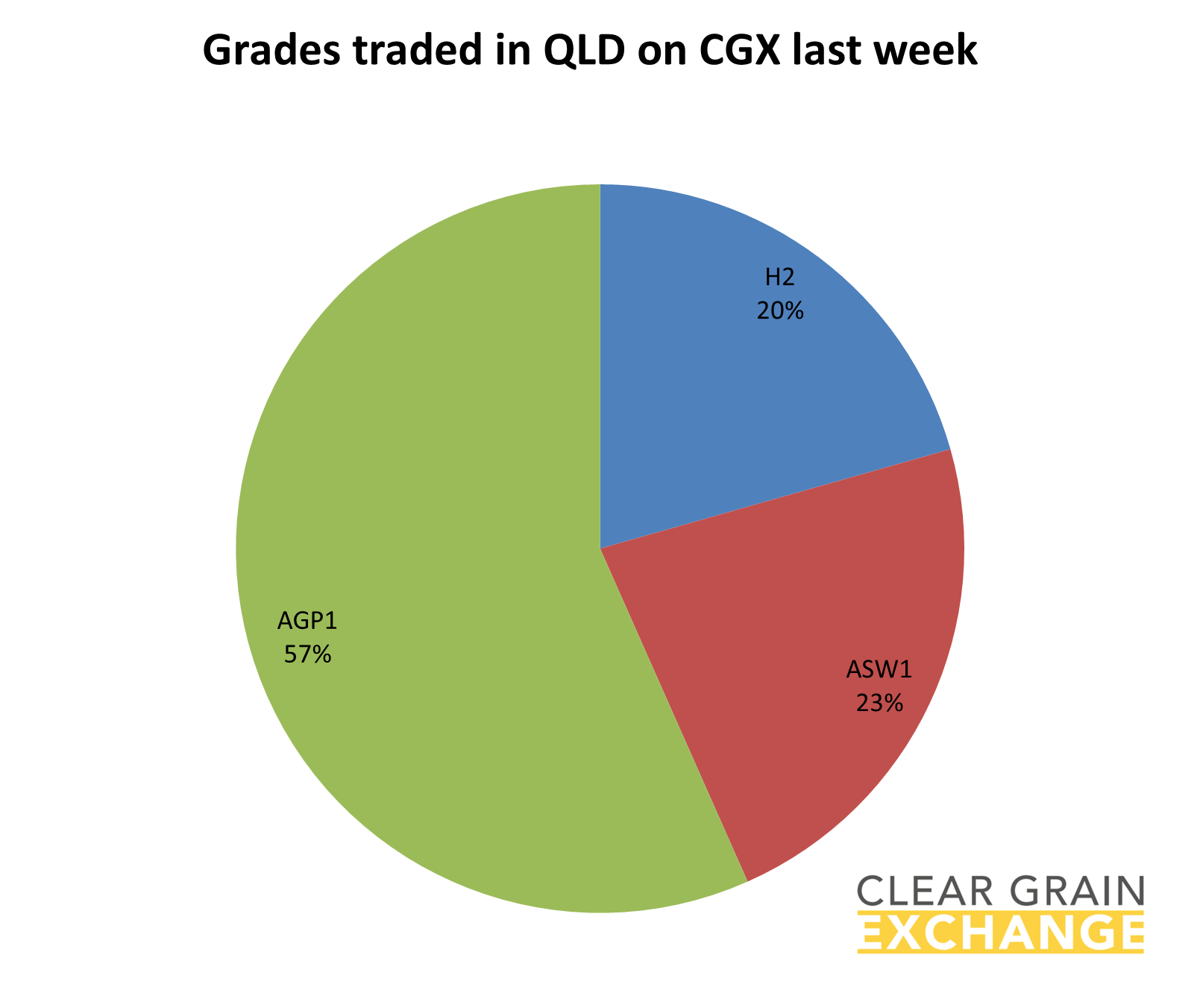 grain commodities traded in Eastern Aus on Clear Grain Exchange