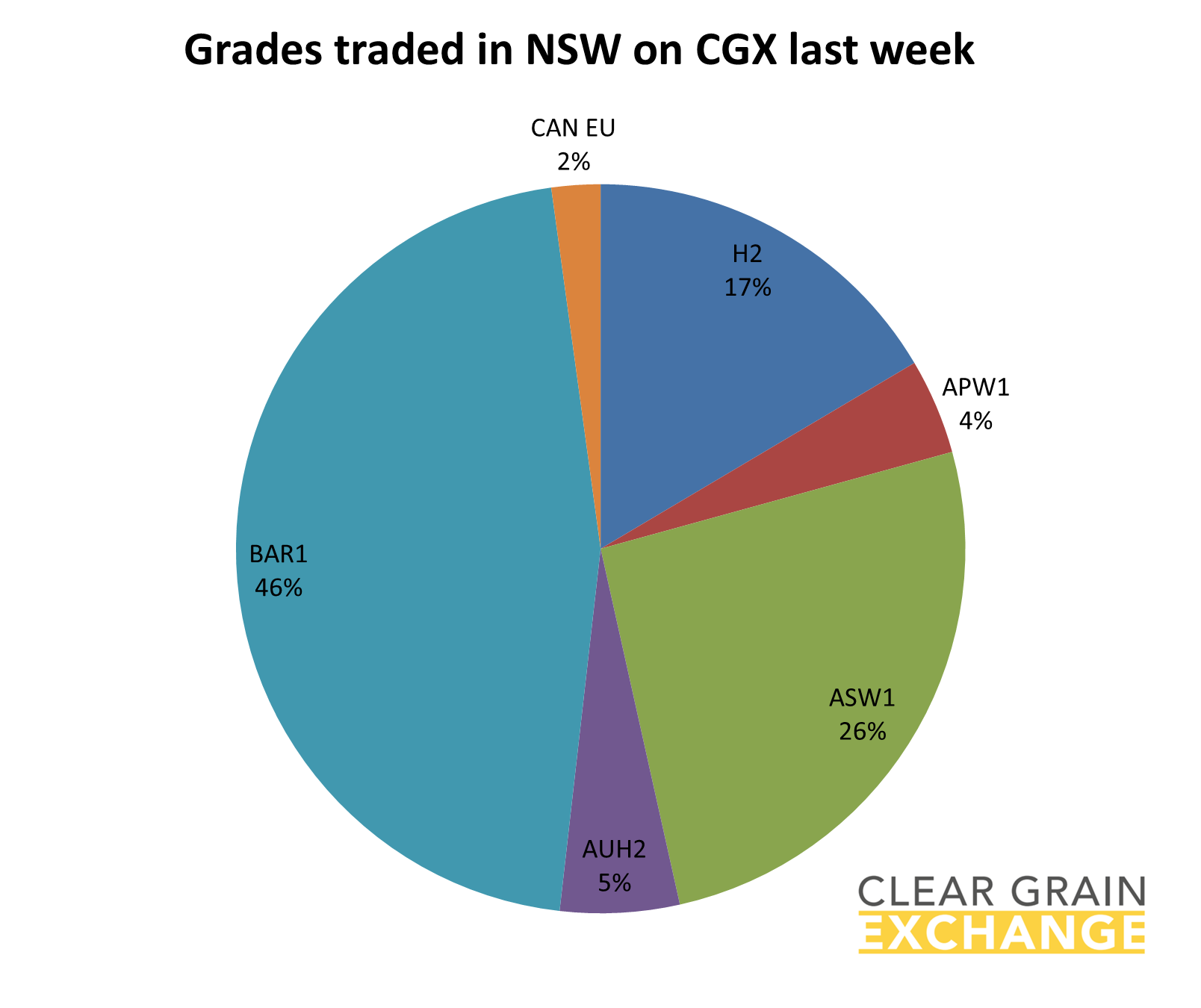 grain commodities traded in NSW on Clear Grain Exchange