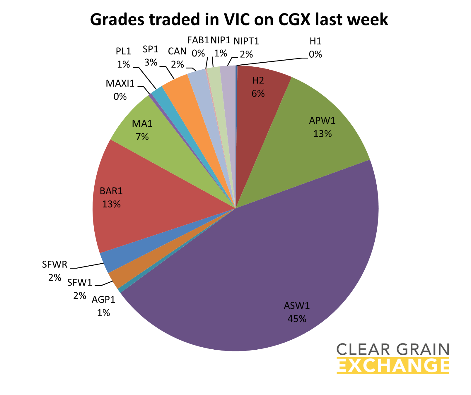 grain commodities traded in NSW on Clear Grain Exchange