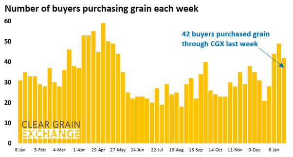 27 buyer businesses purchased grain through Clear Grain Exchange (CGX) last week. More buyers were searching for grain offered for sale.