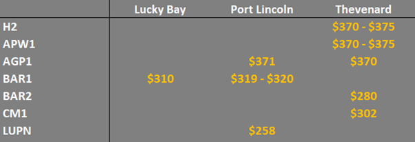 grain prices on the main ports in South Australia Eyre Peninsula