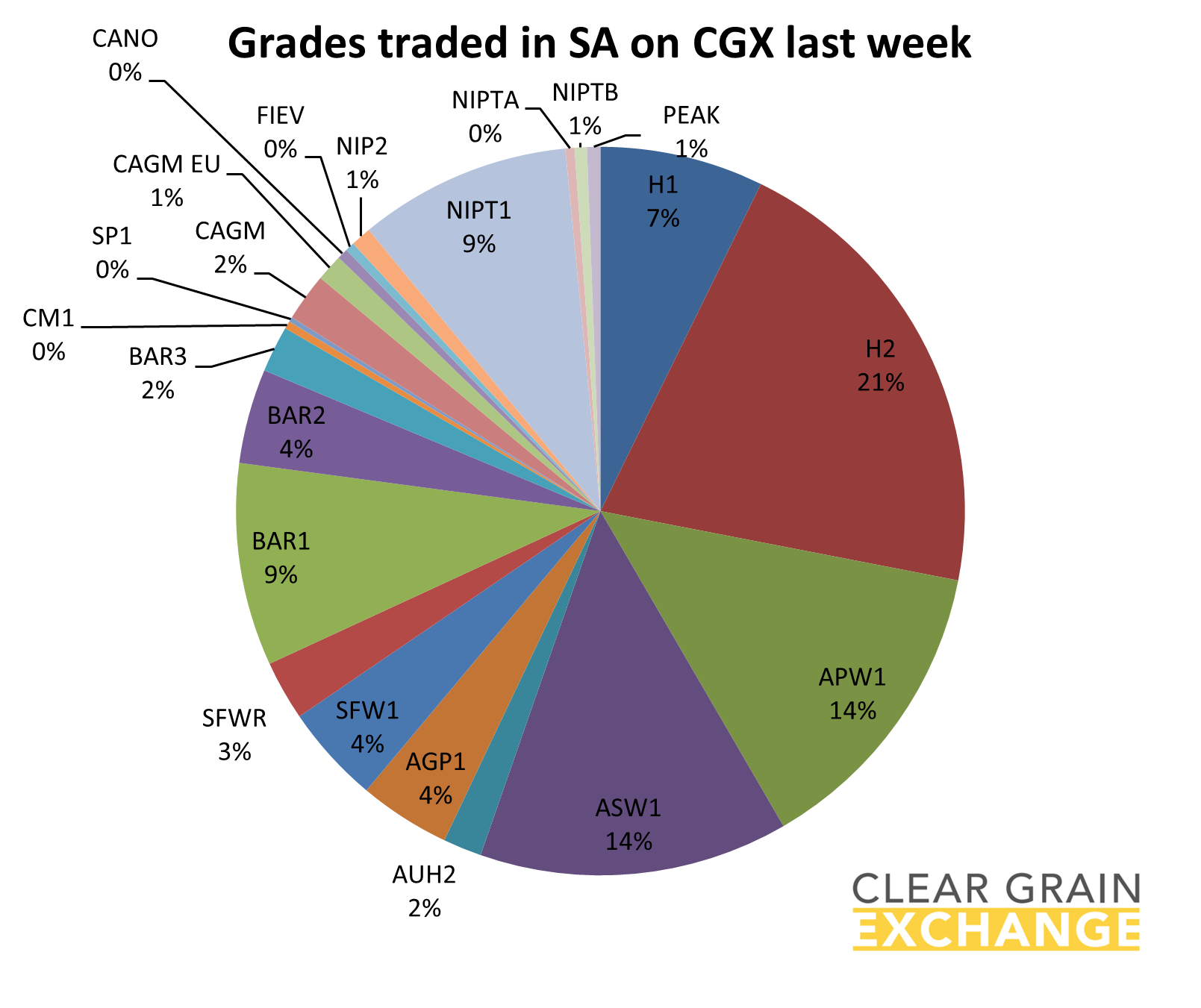 Grain commodities traded in SA last week on Clear grain Exchange