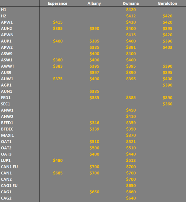 grain prices in the main ports in WA