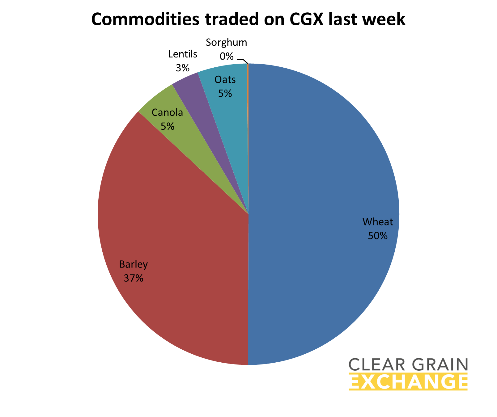 grain commodities traded on Clear Grain Exchange
