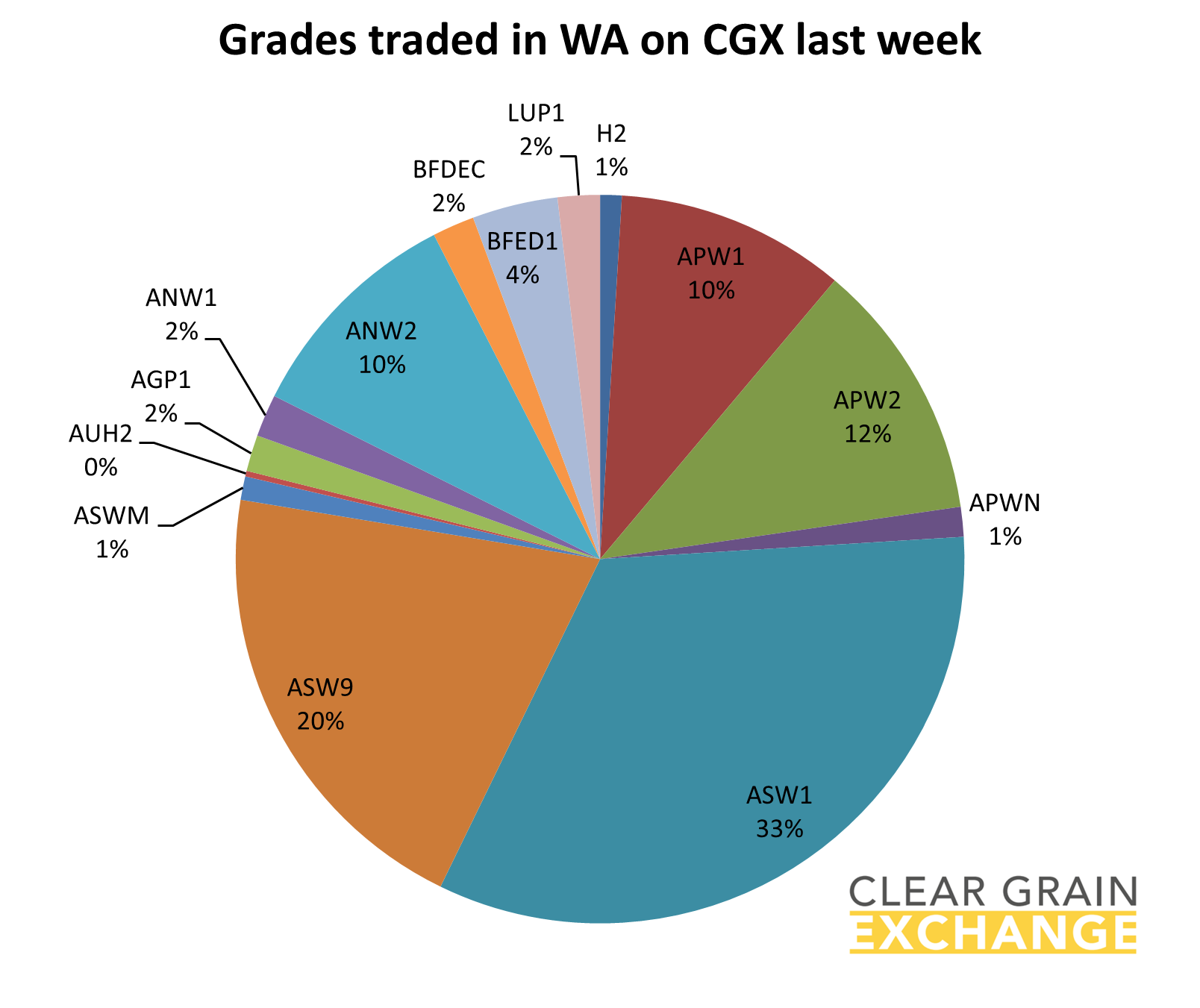 grain commodities traded on WA on Clear Grain Exchange