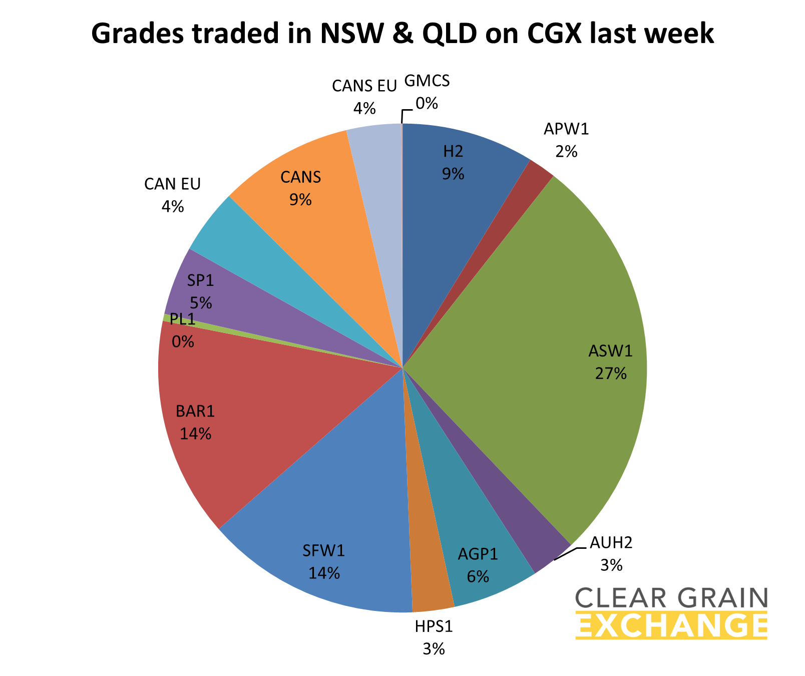 grain commodities traded in QLD on Clear Grain Exchange