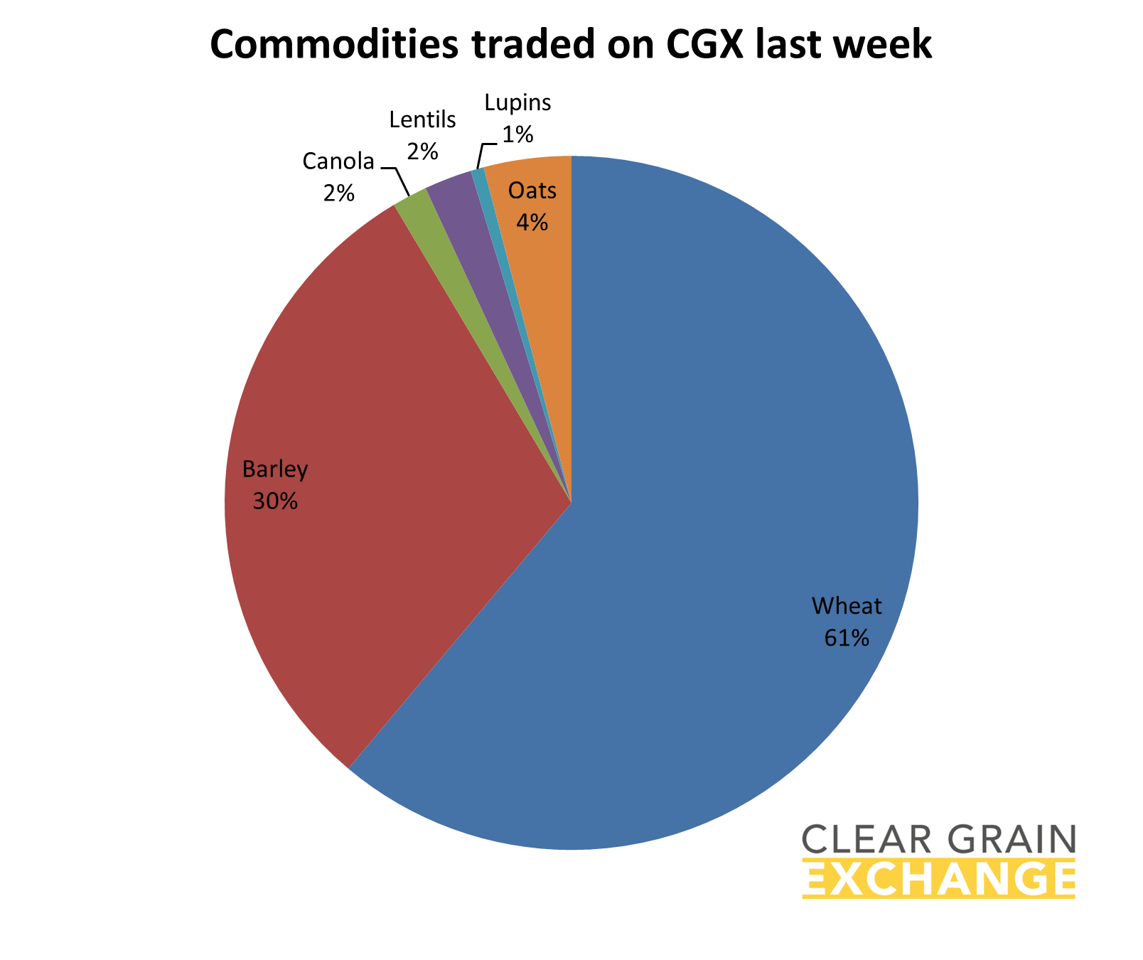 grain commodities traded on Clear Grain Exchange