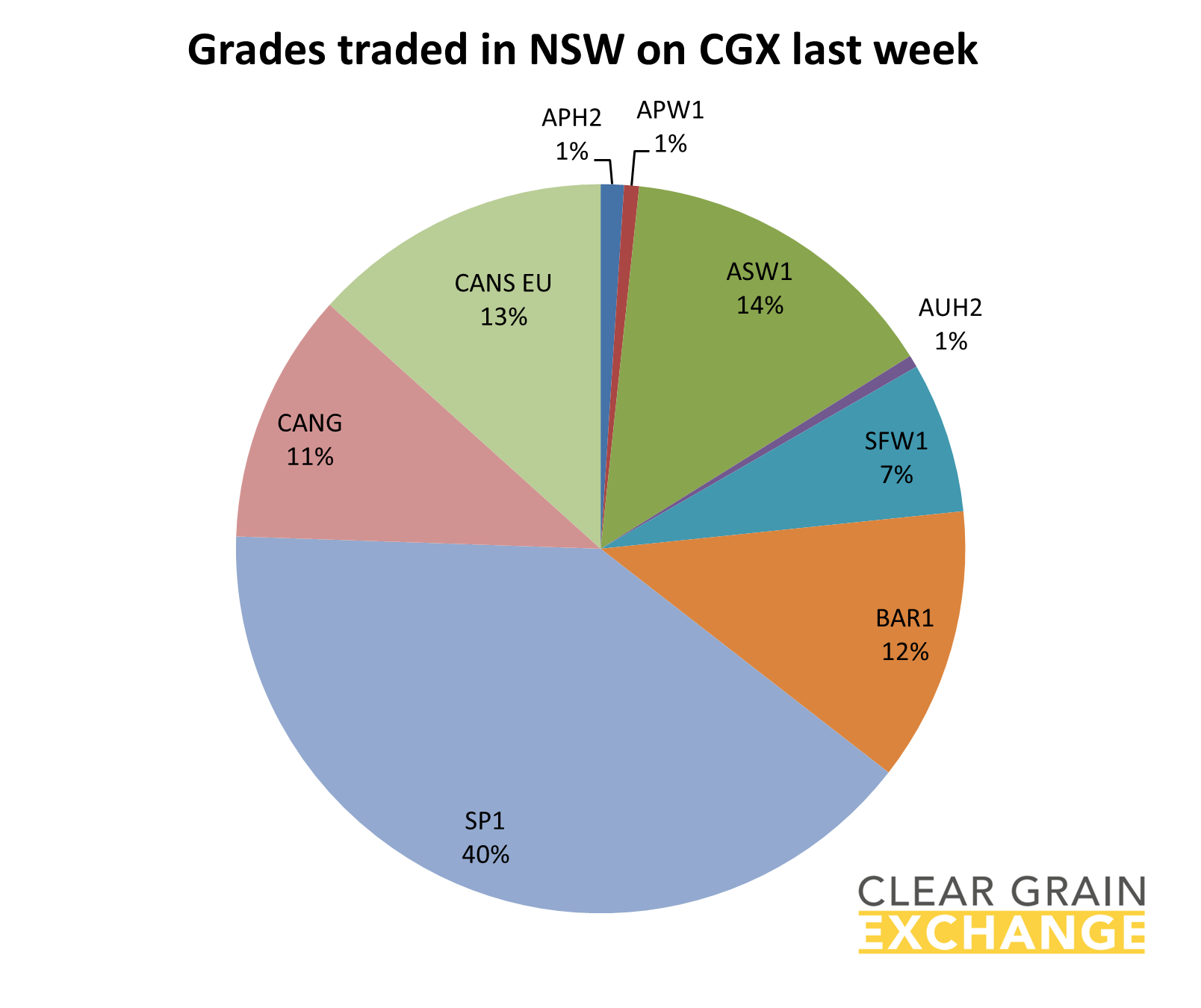 grain commodities traded in NSW on Clear Grain Exchange
