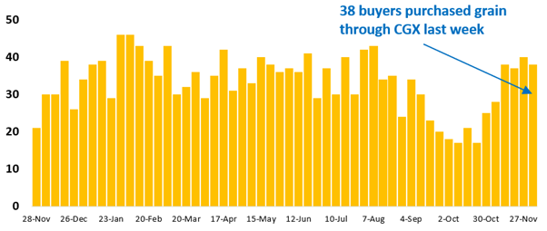 38 buyer businesses purchased grain through Clear Grain Exchange (CGX) last week. More buyers were searching for grain offered for sale.