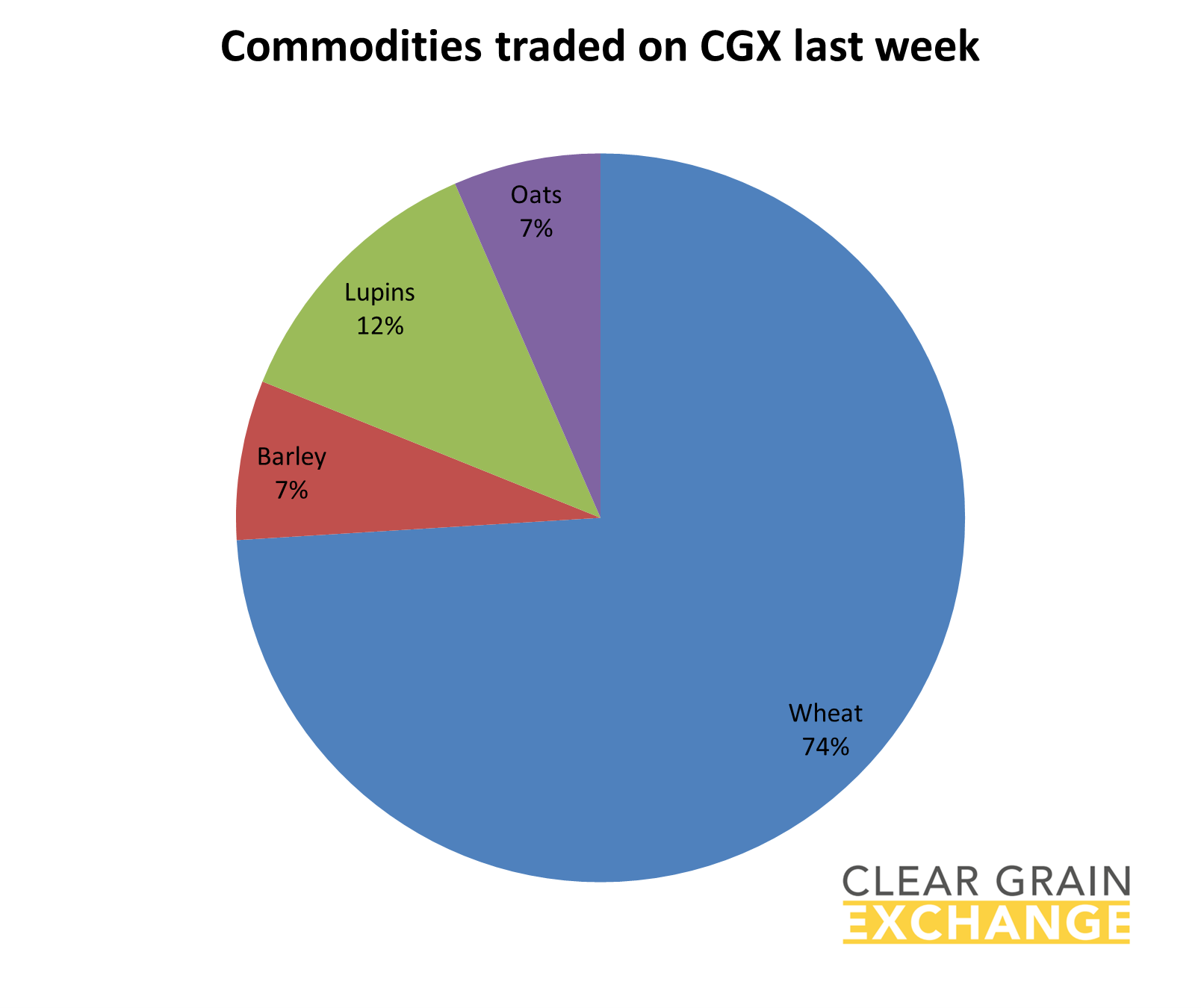 grain commodities traded on Clear Grain Exchange