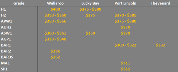 grain prices in the main ports in the SA & WA