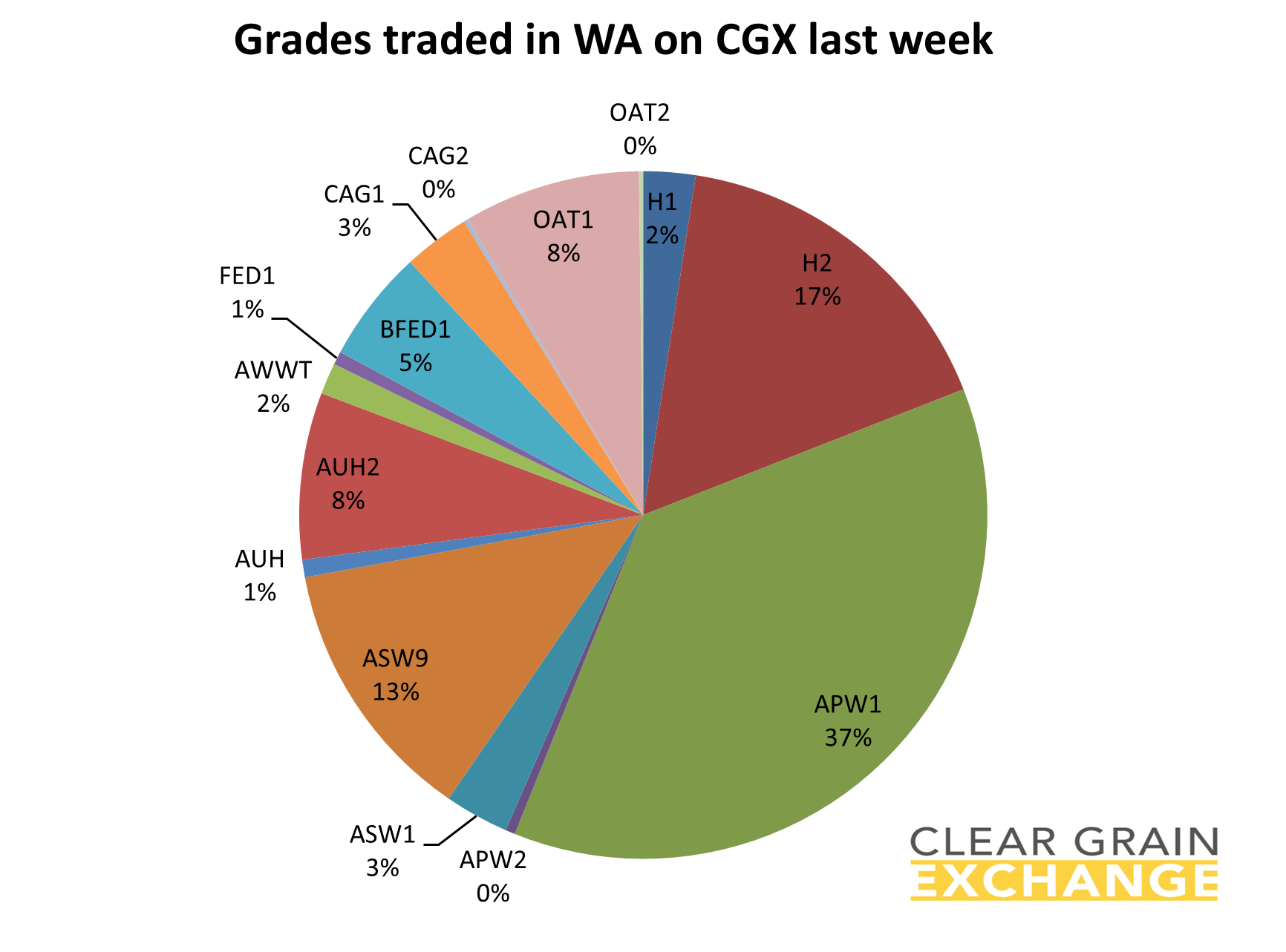 grain commodities traded in WA on Clear Grain Exchange