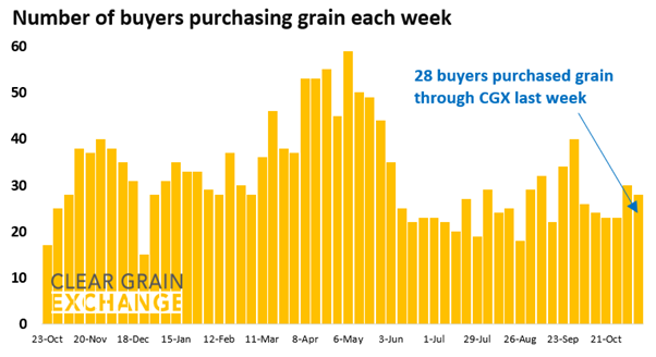 27 buyer businesses purchased grain through Clear Grain Exchange (CGX) last week. More buyers were searching for grain offered for sale.