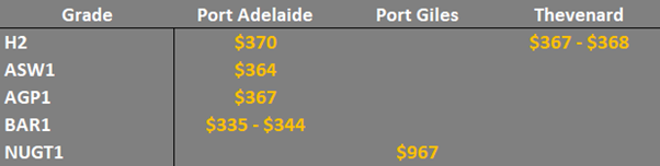 grain prices in the main ports in the SA