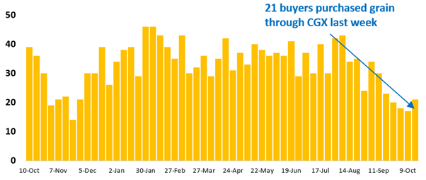 21 buyer businesses purchased grain through Clear Grain Exchange (CGX) last week. More buyers were searching for grain offered for sale.
