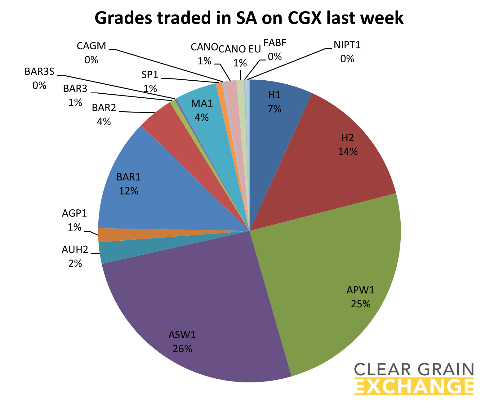 Grain commodities traded in SA last week on Clear grain Exchange