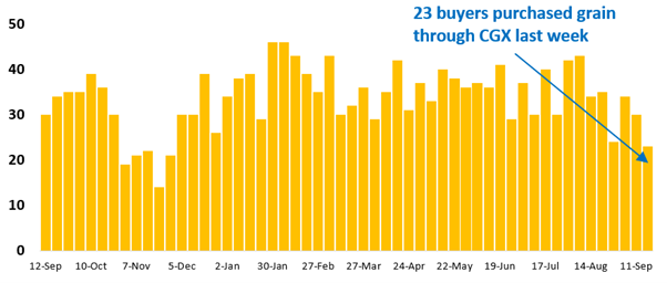 23 buyer businesses purchased grain through Clear Grain Exchange (CGX) last week. More buyers were searching for grain offered for sale.