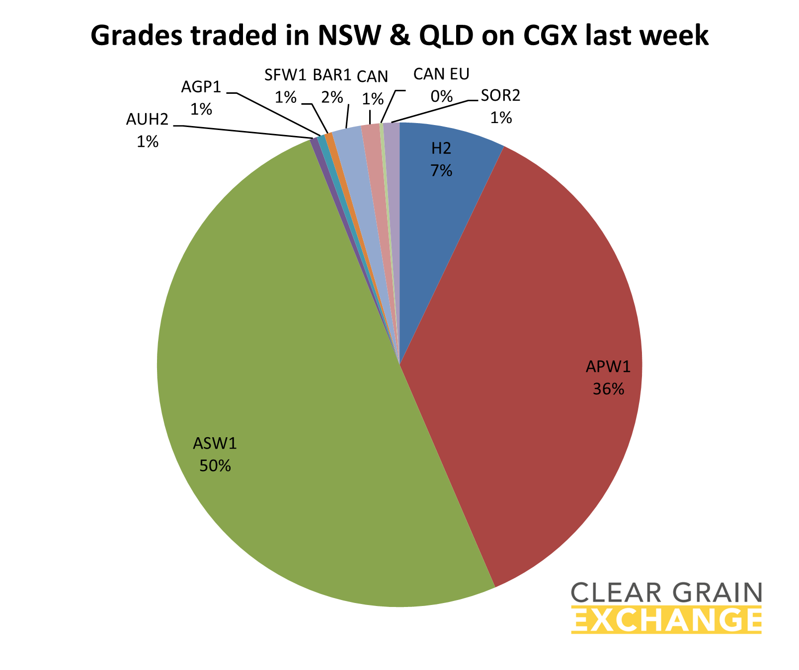 grain commodities traded in QLD on Clear Grain Exchange
