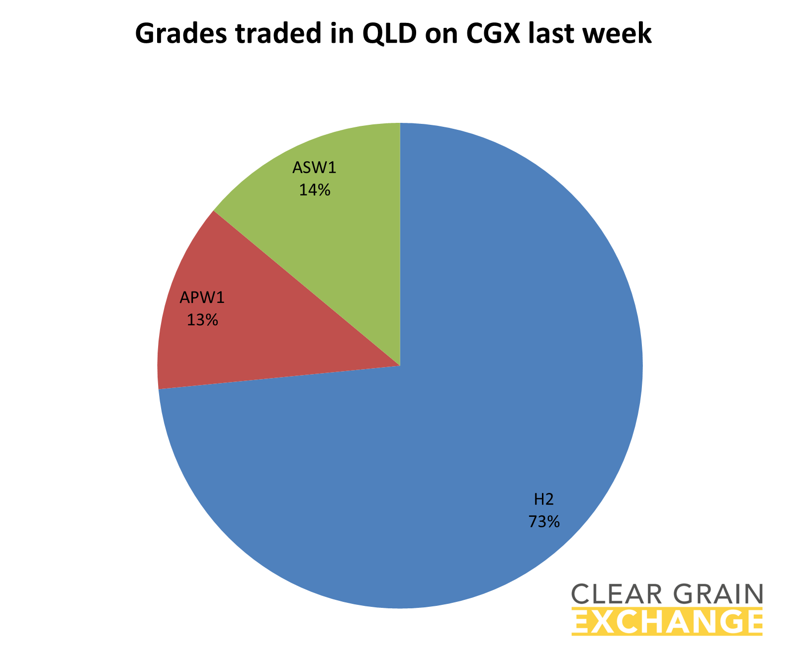 grain commodities traded in QLD  on Clear Grain Exchange